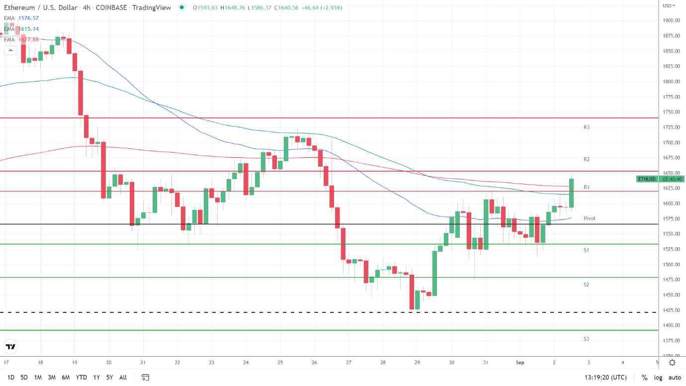 EMAs bullish.