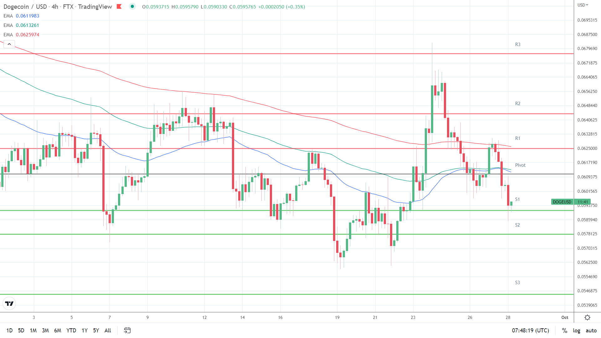 EMAs bearish.
