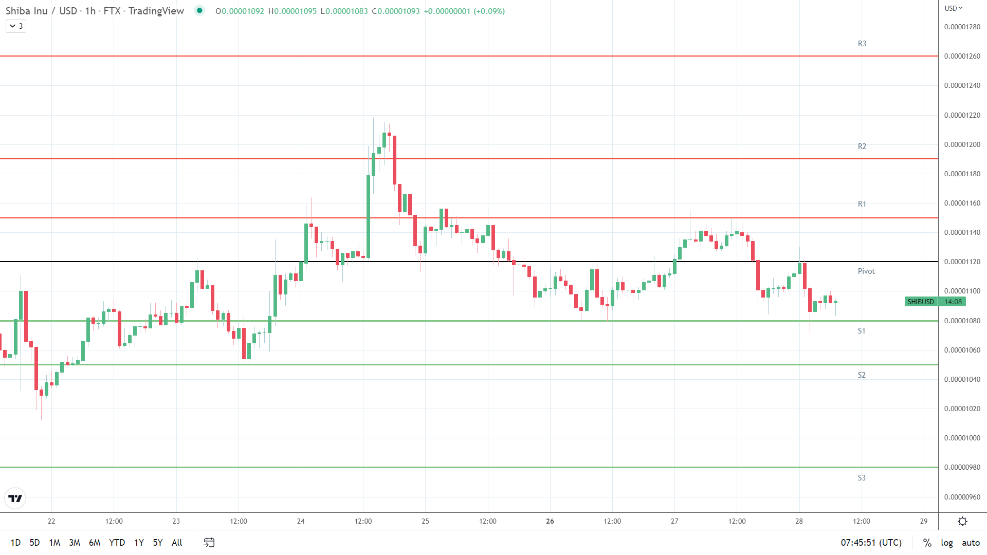 SHIB support levels in play.