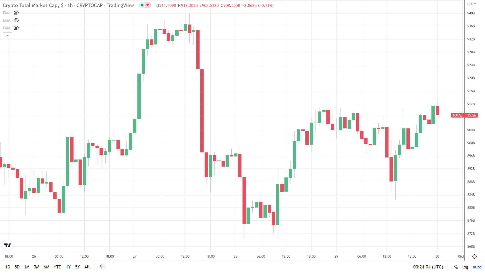 Crypto market sees a choppy Thursday session.
