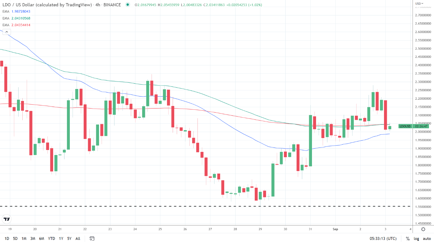 EMAs bullish.