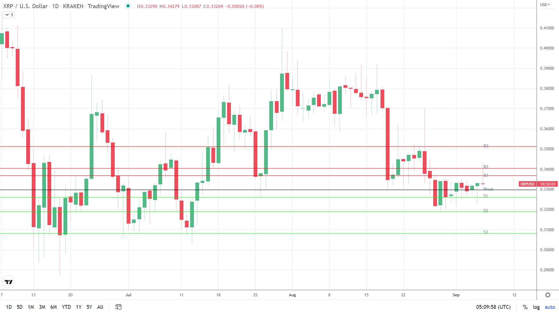 XRP sees sharp pickup in vol.