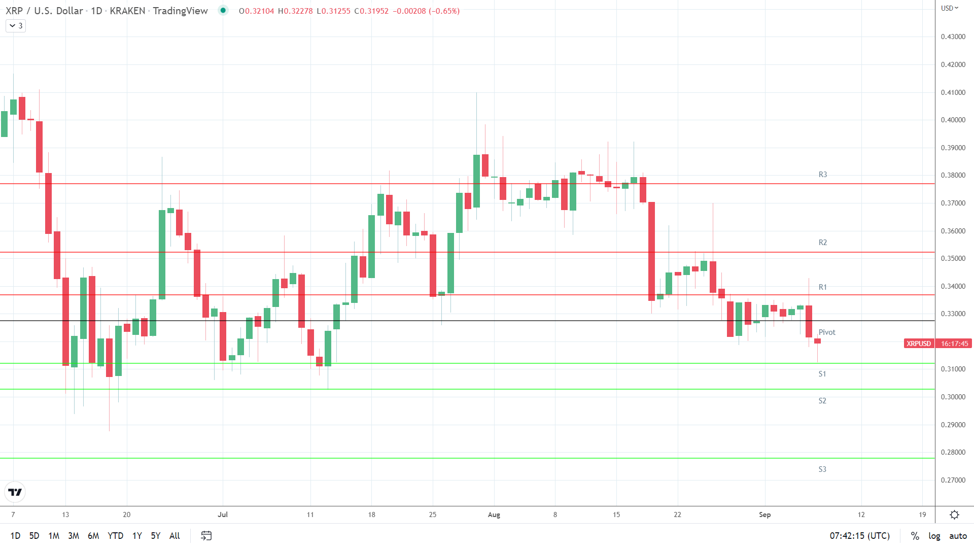 XRP under pressure.