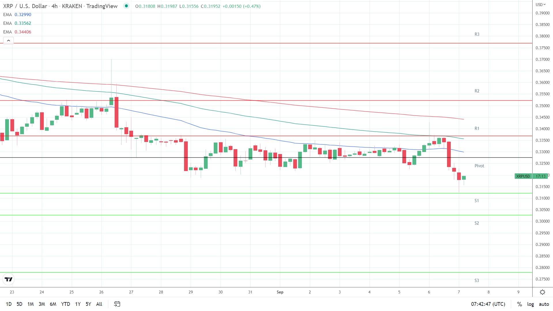 EMAs bearish.