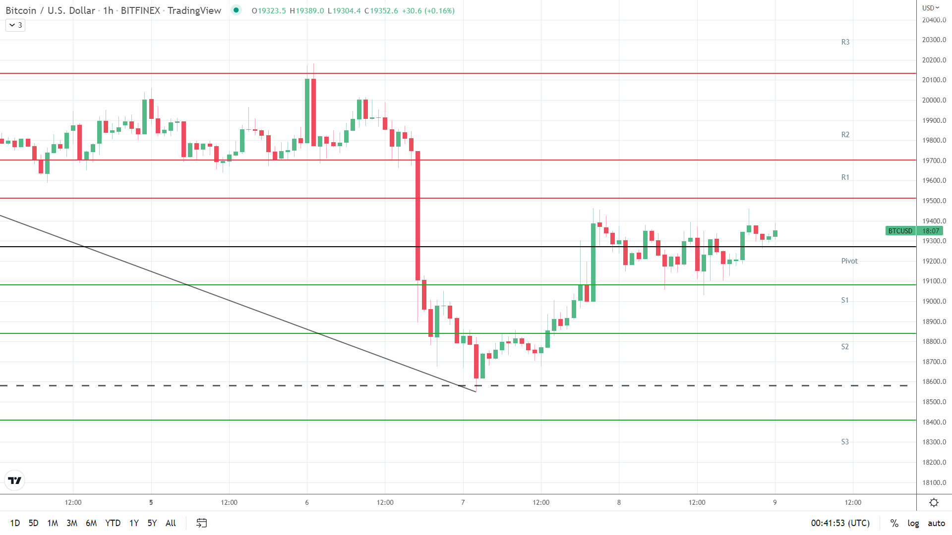 BTC resistance levels in play above the pivot level.