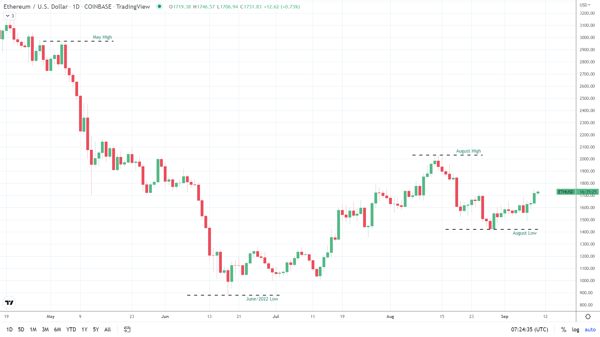 ETH leads the way.