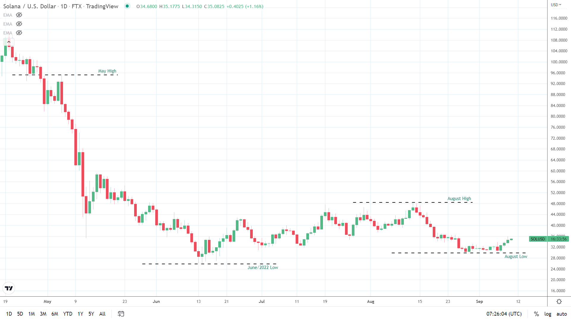 SOL Joins ETH in a bullish week.