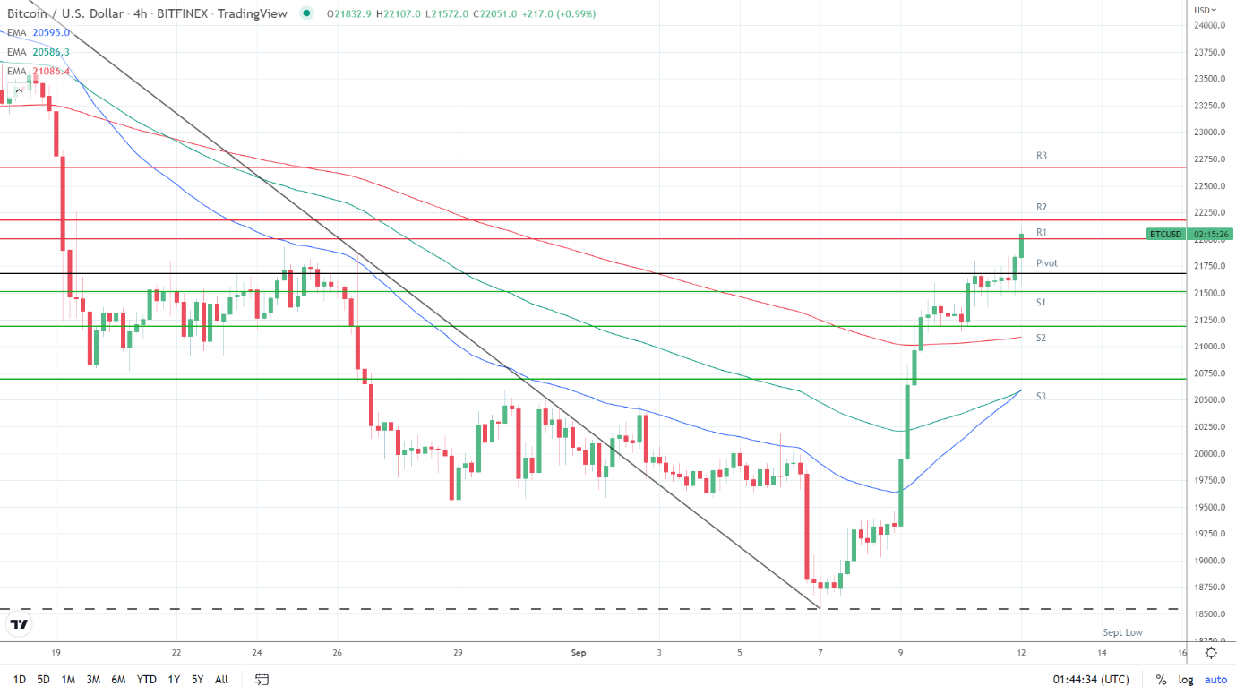 EMAs bullish.