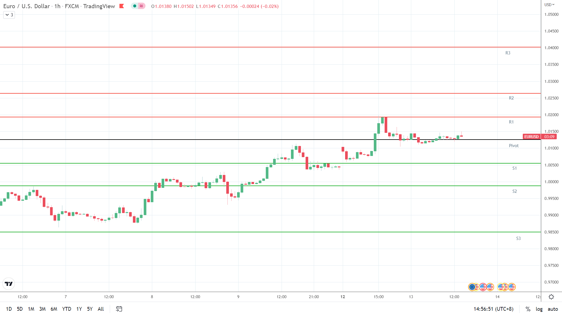 EUR/USD resistance levels in play above the pivot.