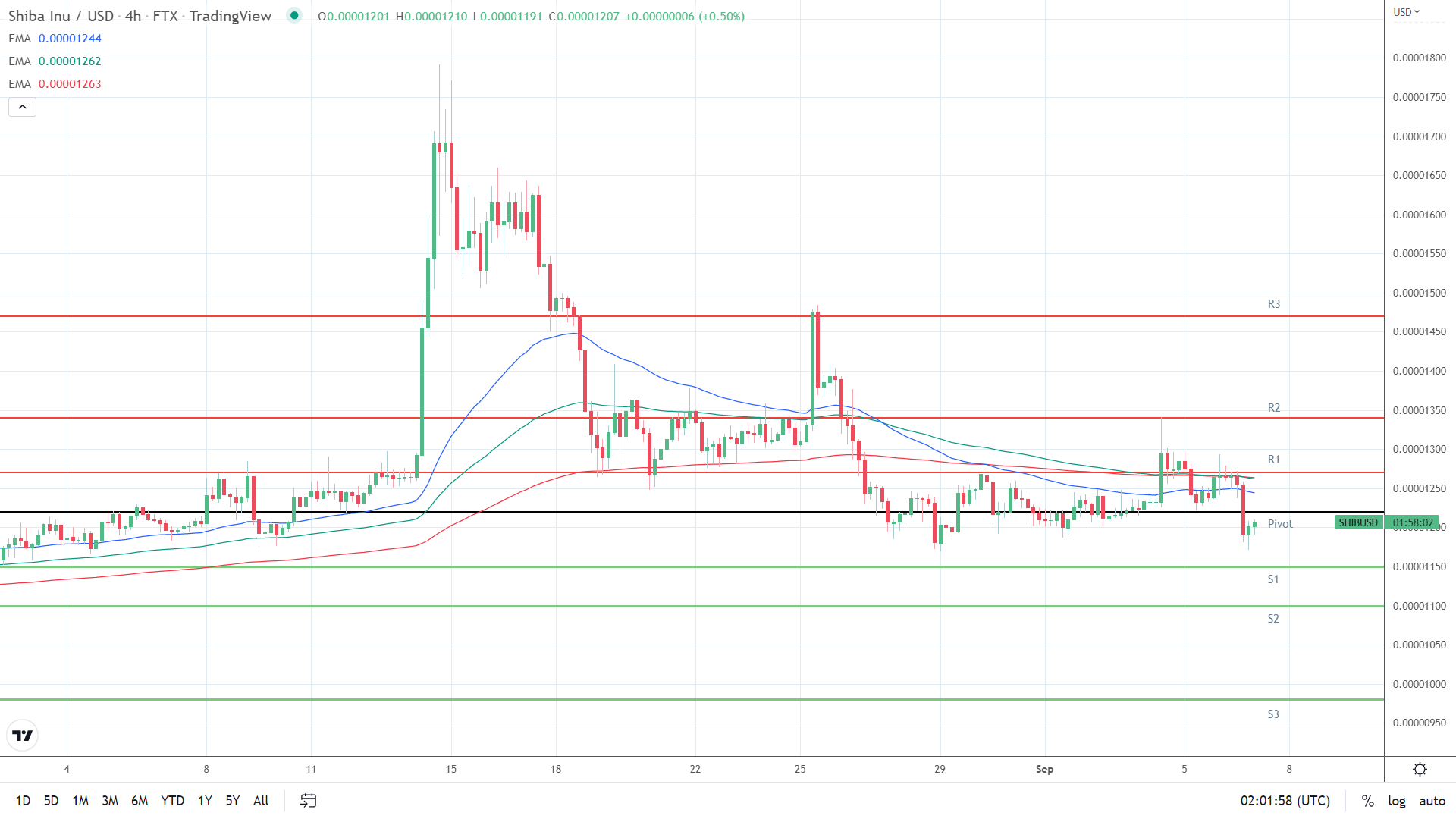 EMAs bearish.