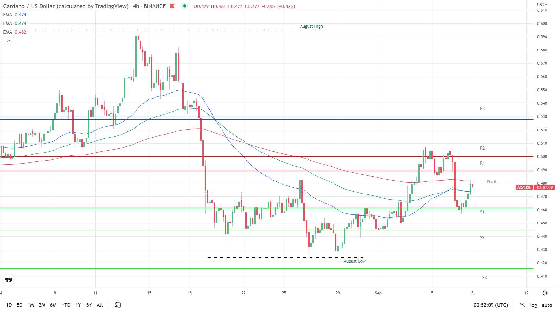 EMAs bullish.