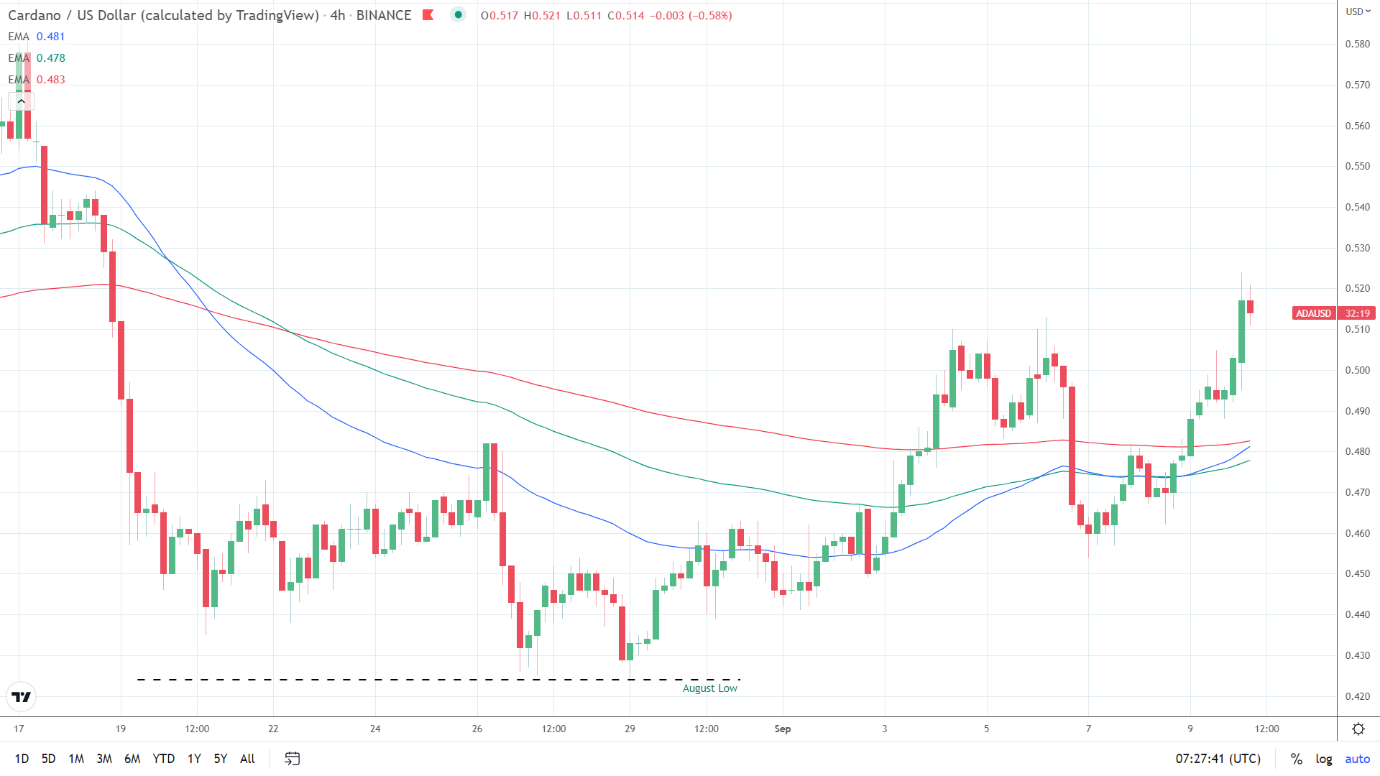 EMAs bullish.