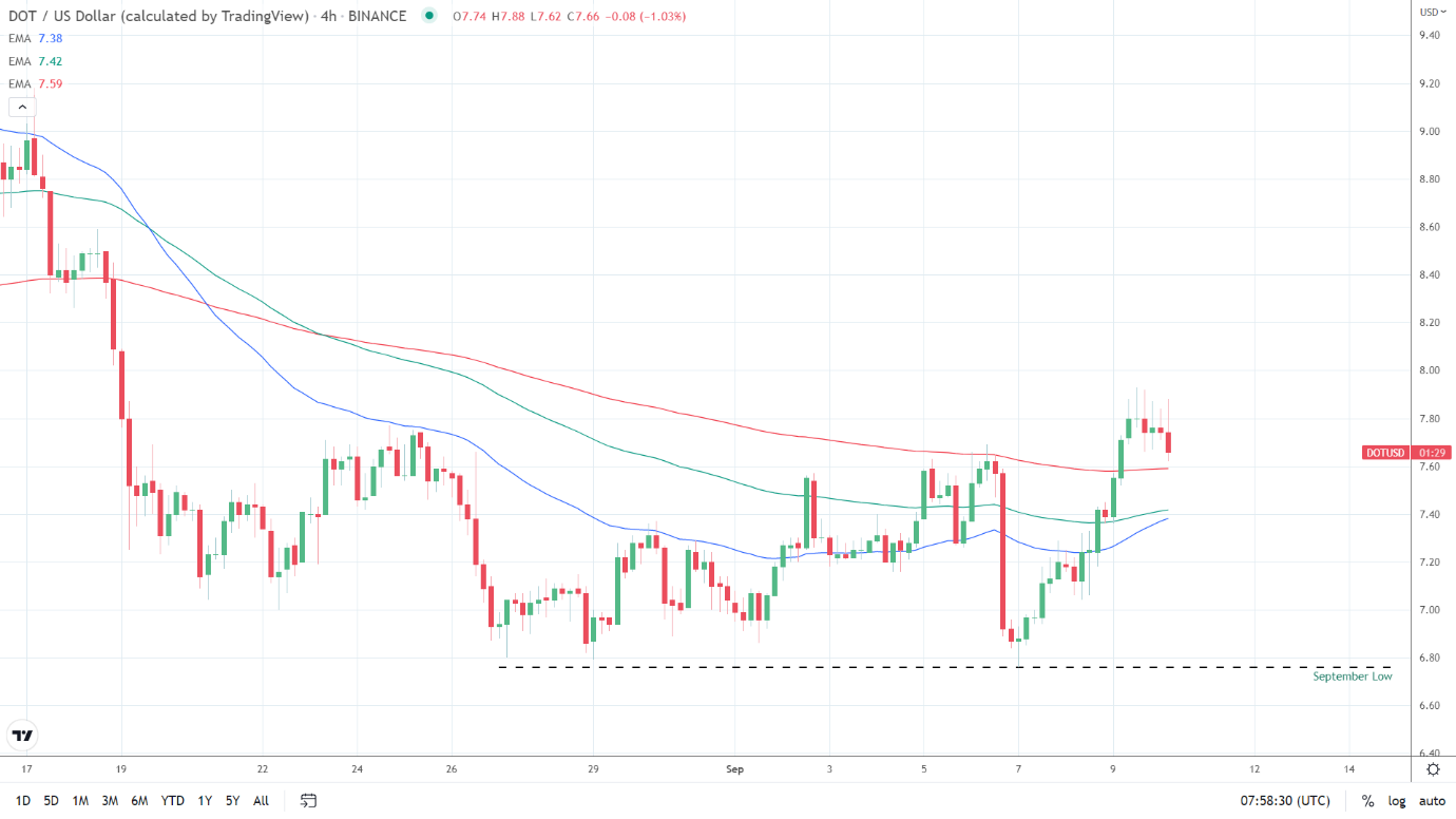 EMAs bullish.