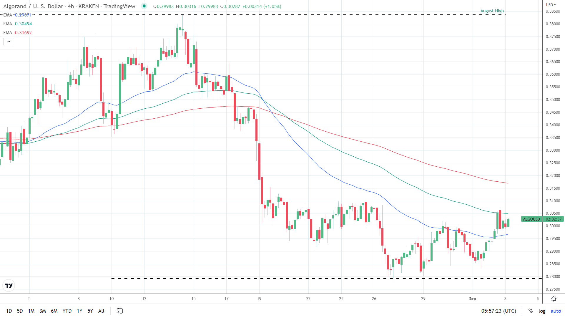 EMAs bearish.