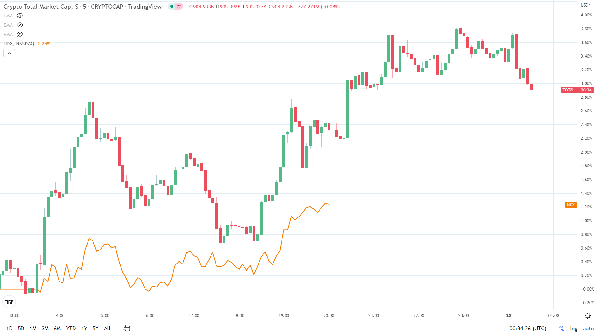NASDAQ correlation.