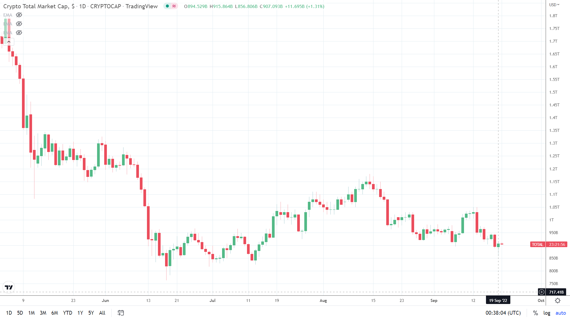 Market cap returns to $900bn.