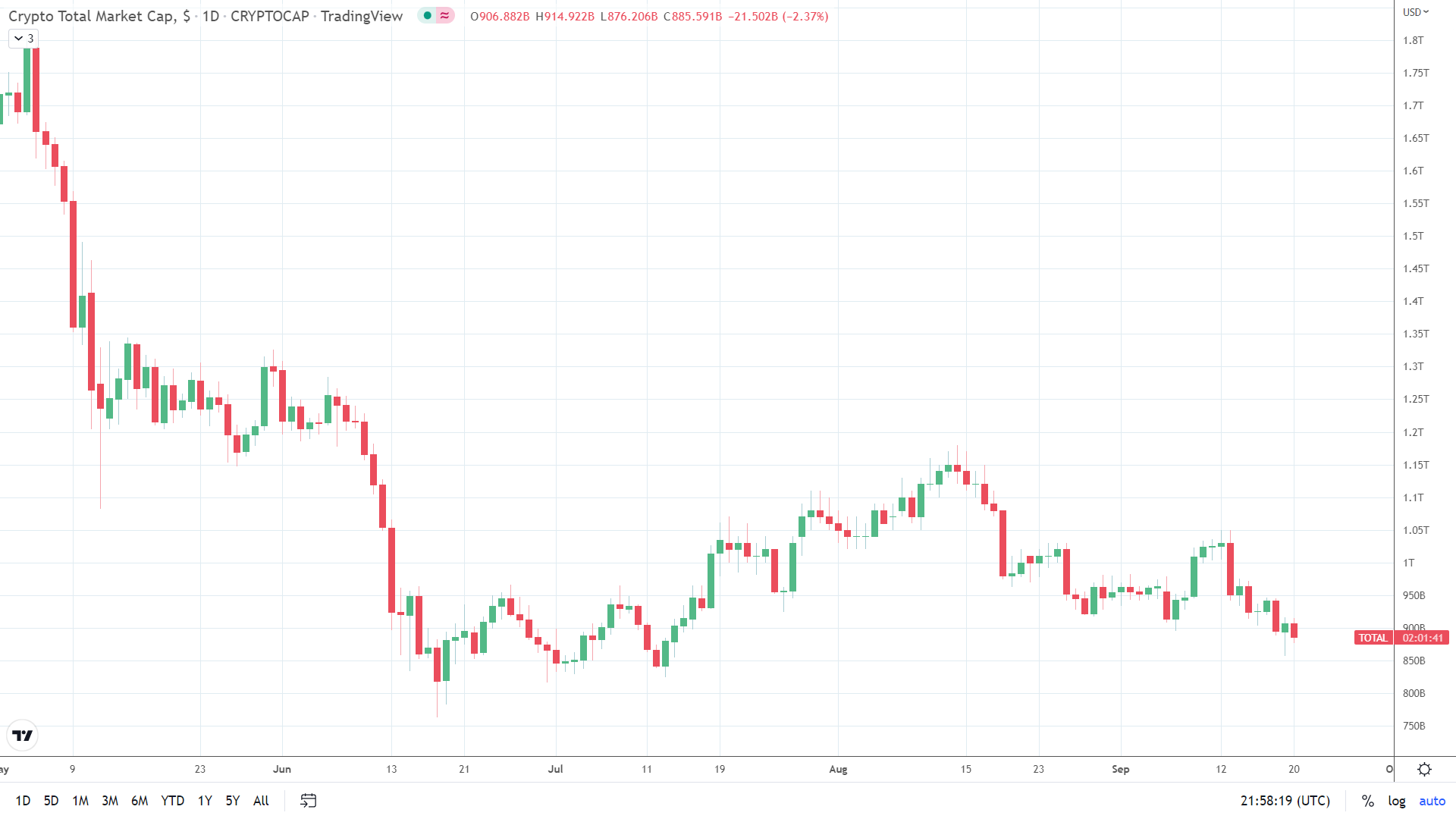 Crypto market back at sub-$900bn.