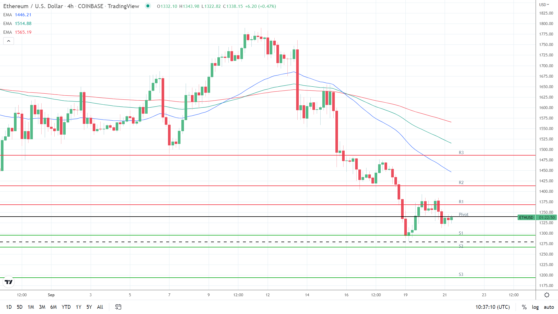 EMAs bearish.