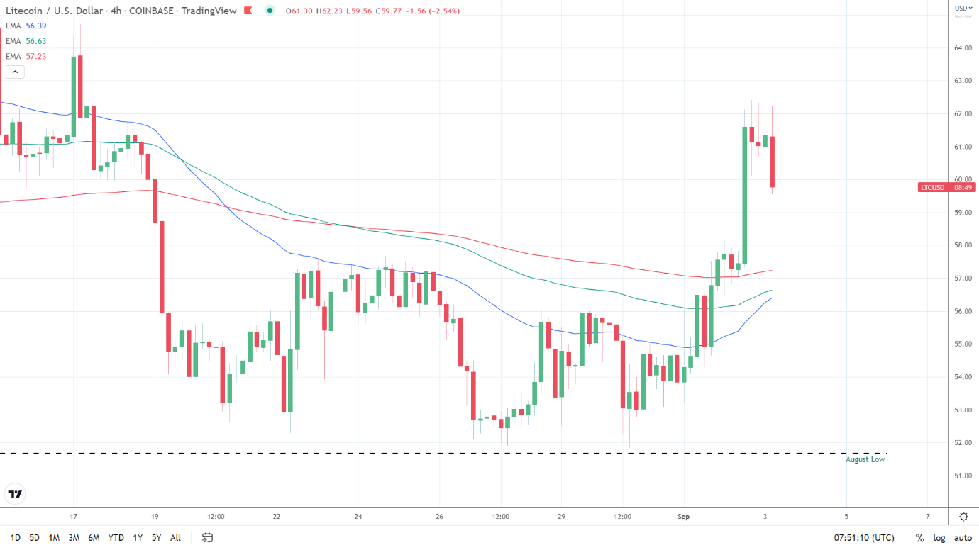 EMAs bearish.