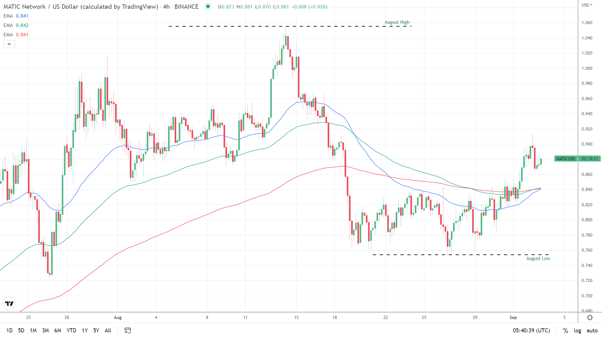 EMAs turning bullish.