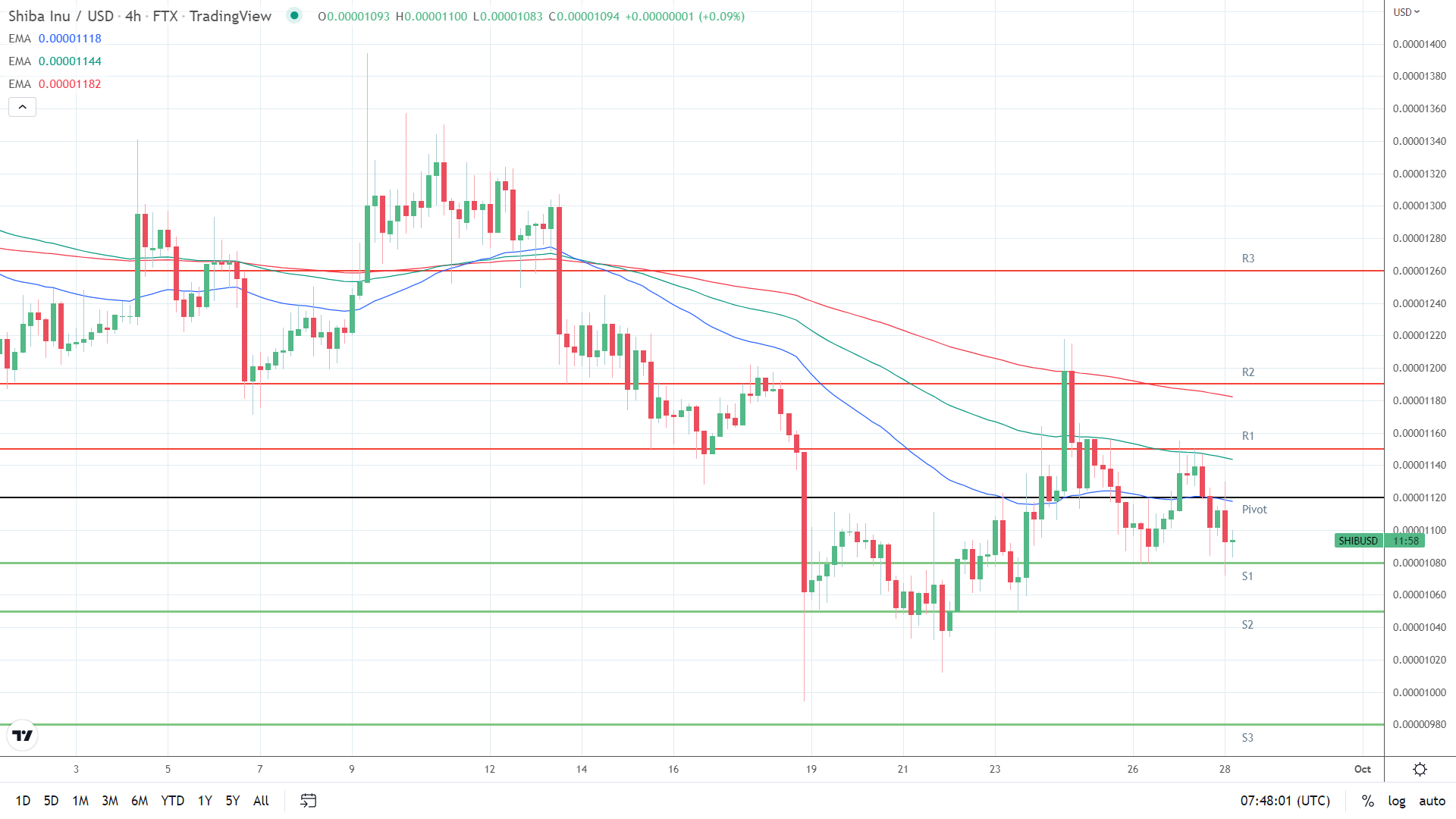 EMAs bearish.