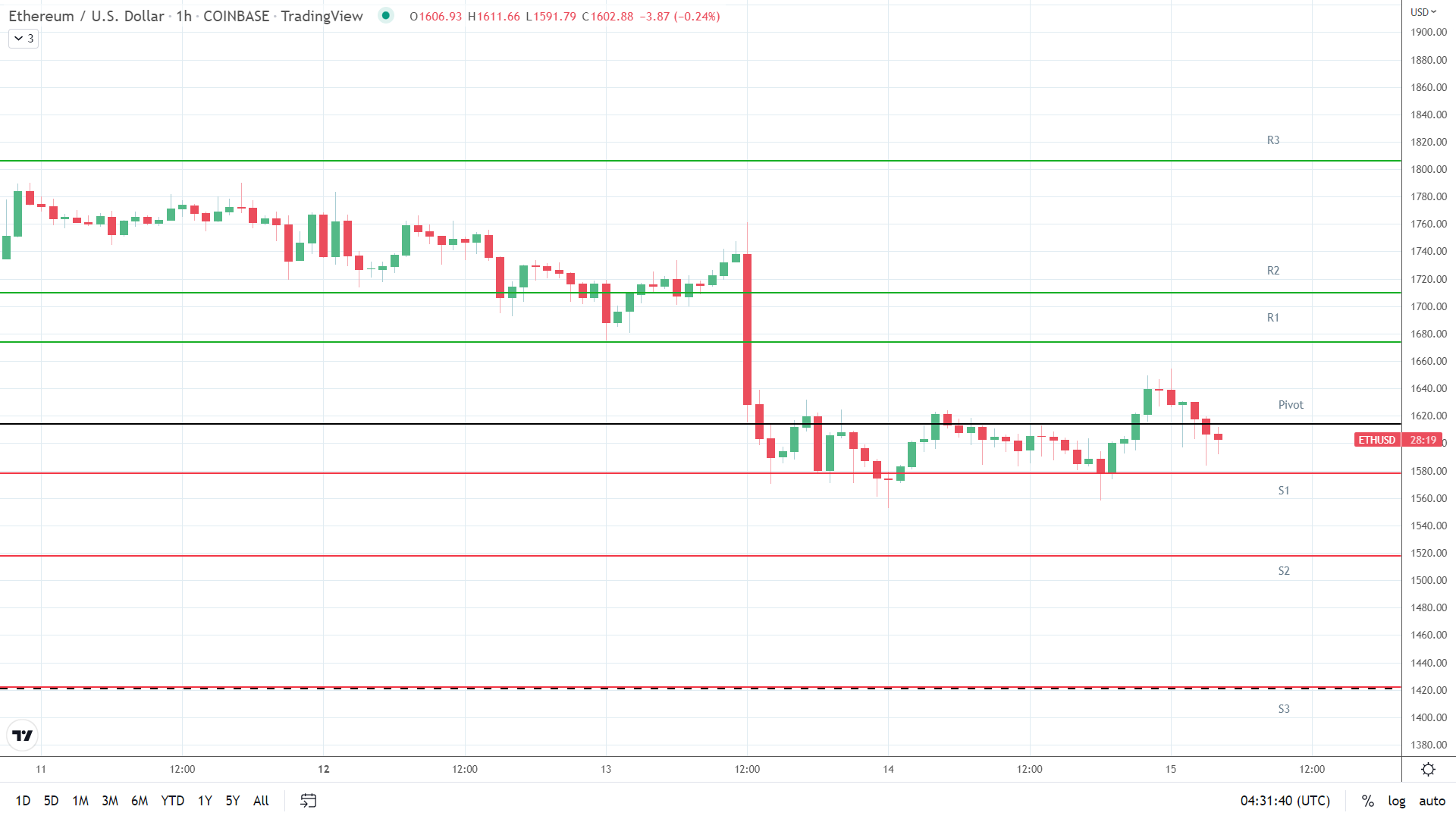 ETH support levels in play at below the pivot.