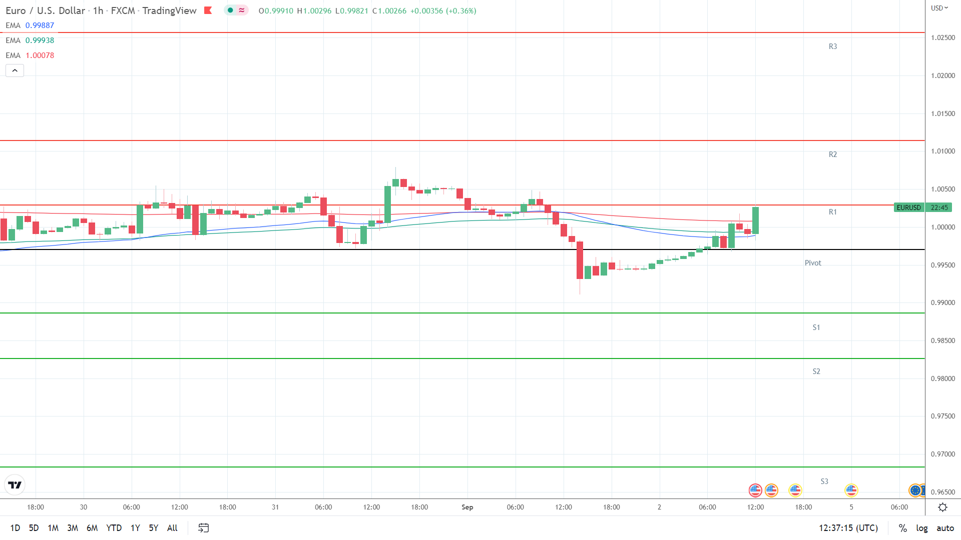 EUR/USD Post-NFP Weakness Brings Test of August Low