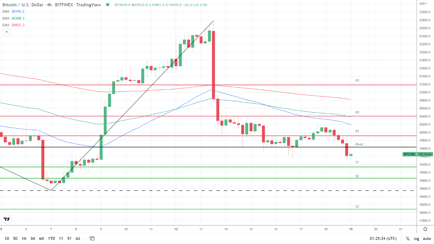 EMAs bearish.