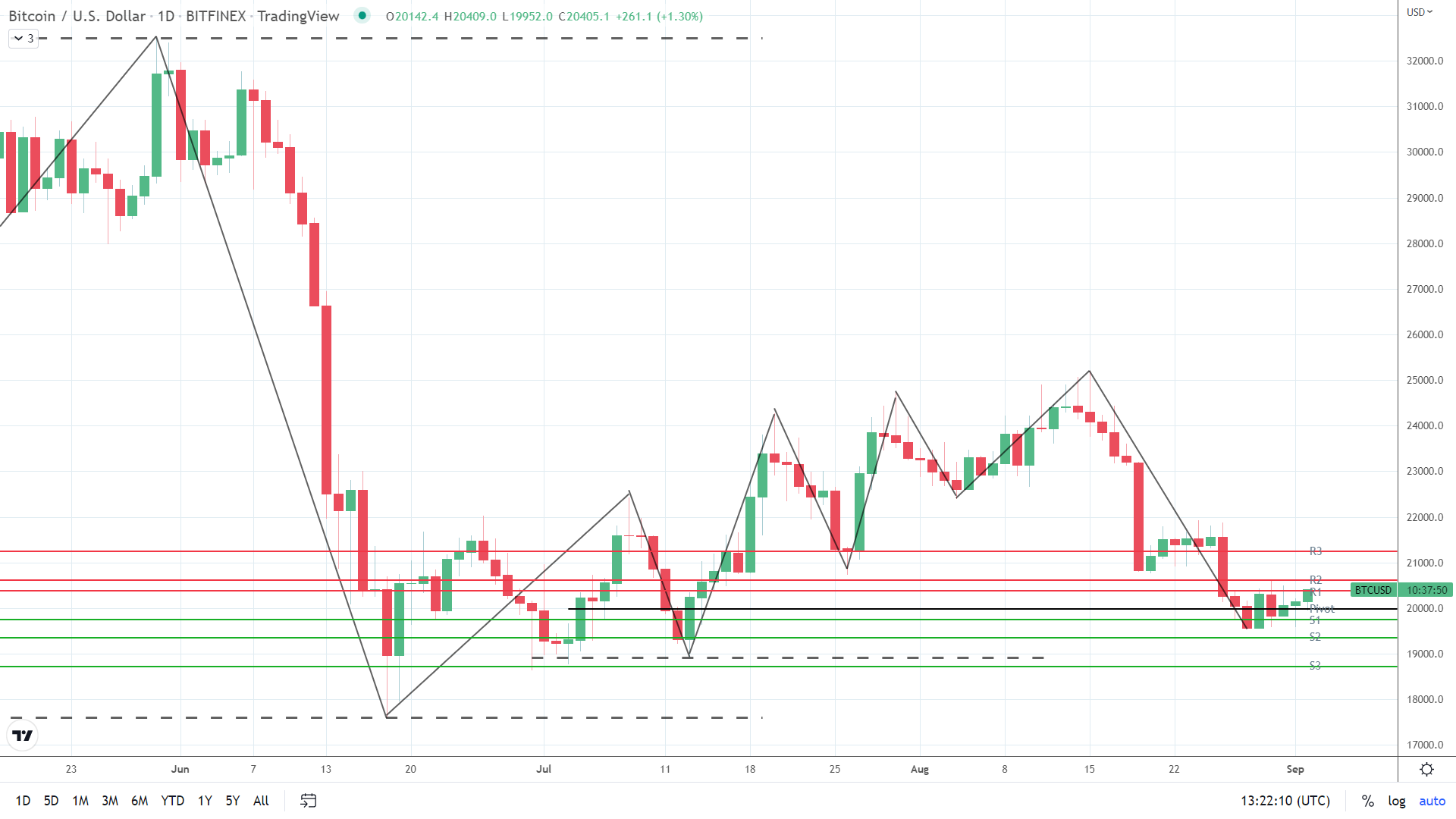 BTC on the move.