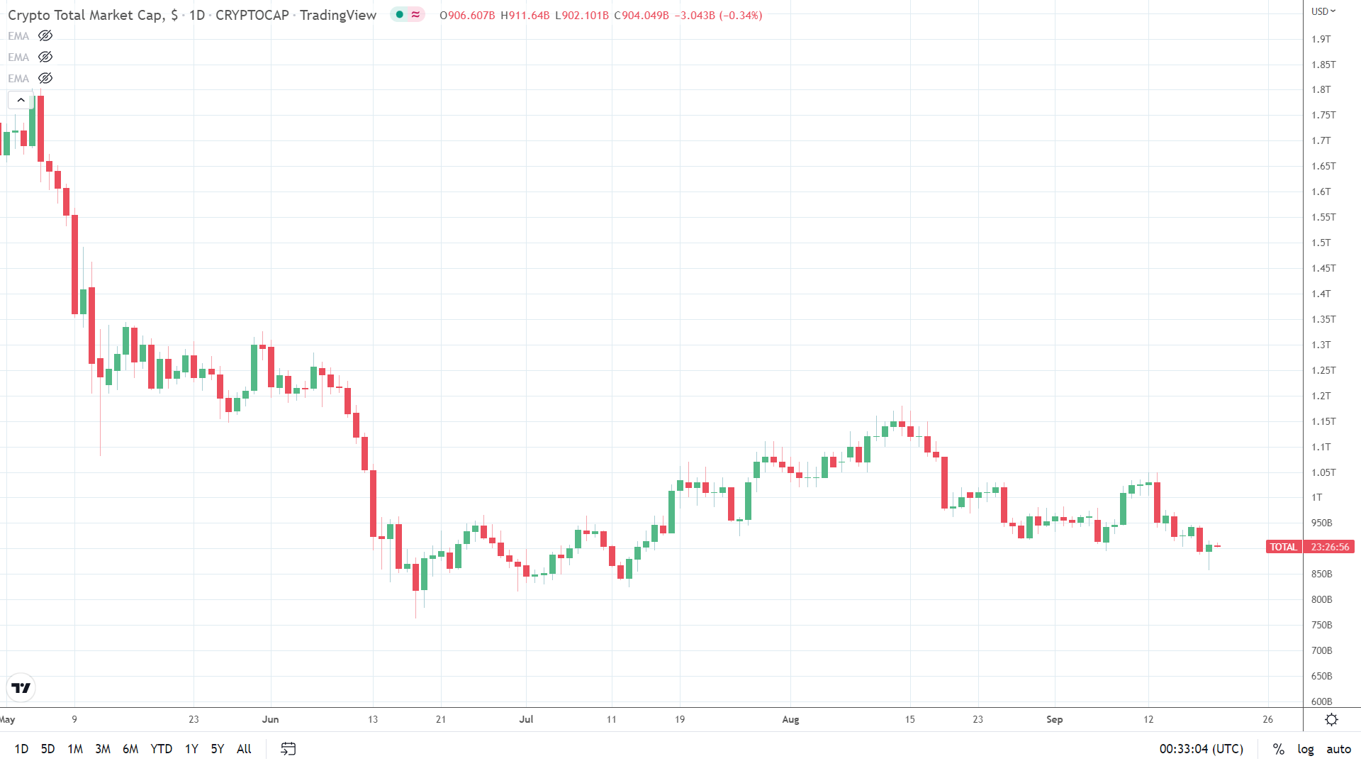 Crypto market sees early Tuesday pullback.