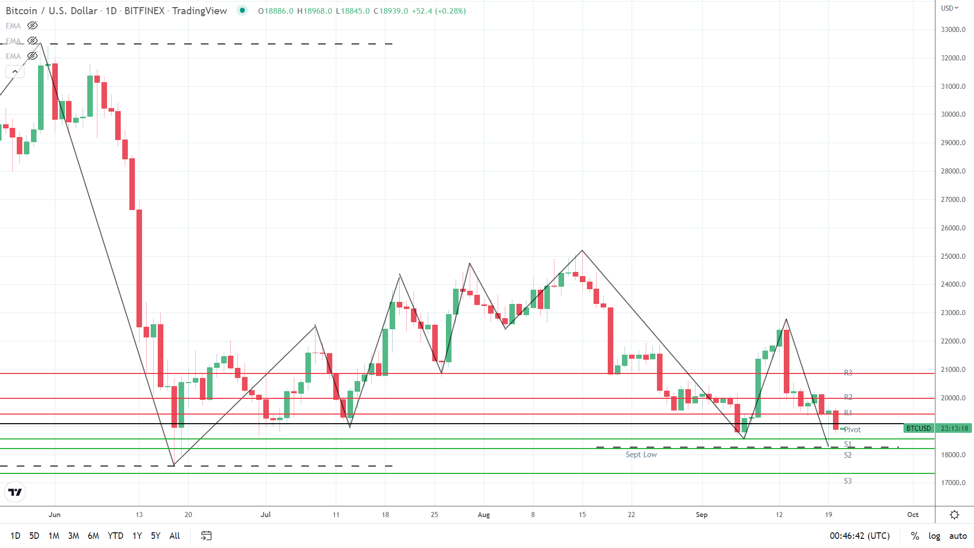 BTC finds early support.