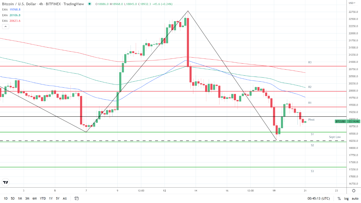 EMAs bearish.