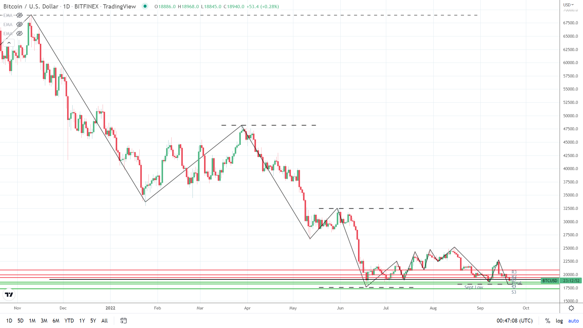 BTC trends remain bearish.