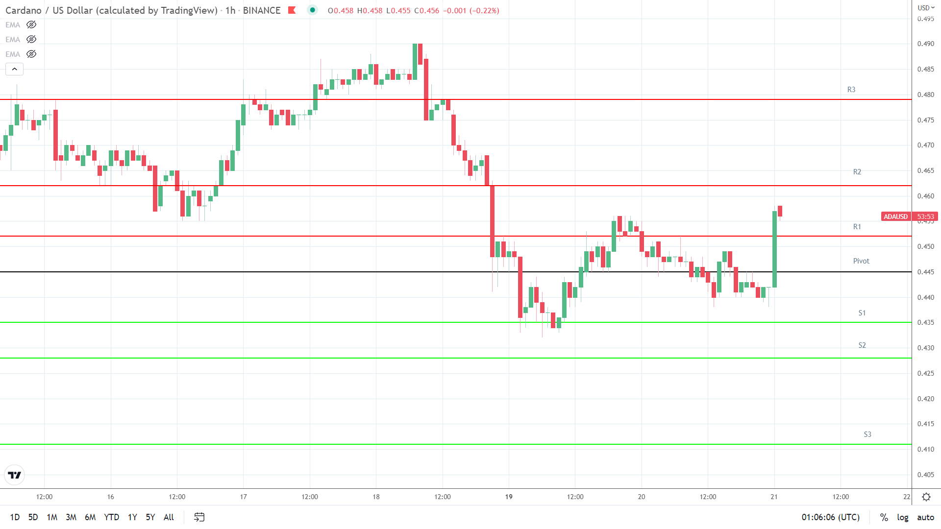 ADA resistance levels in play.