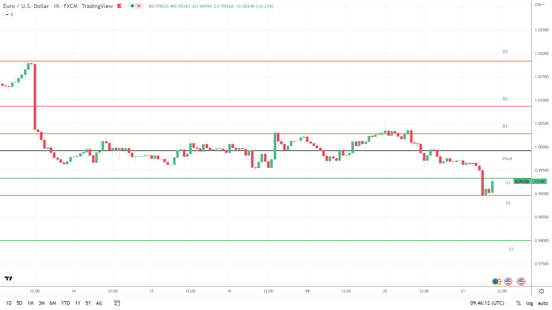 EUR/USD support levels in play below the pivot.