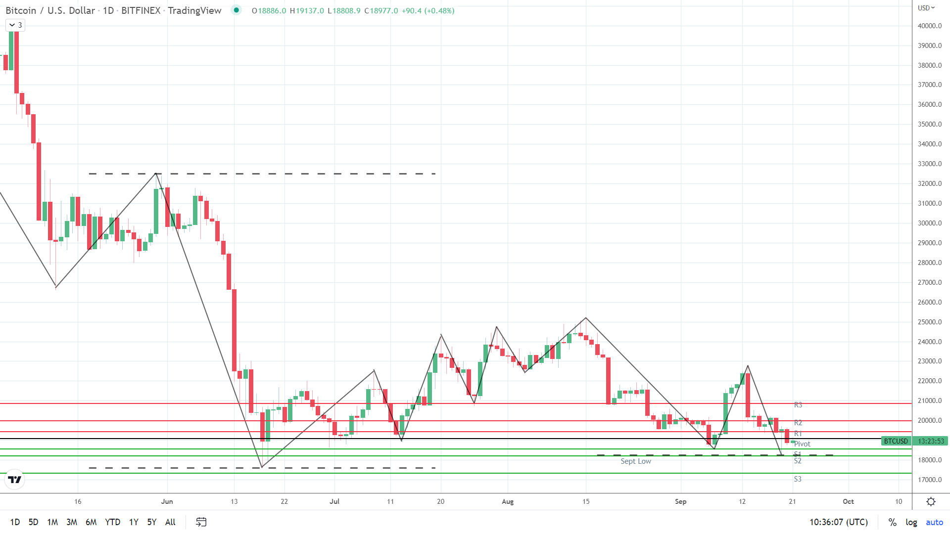 BTC finds early support.