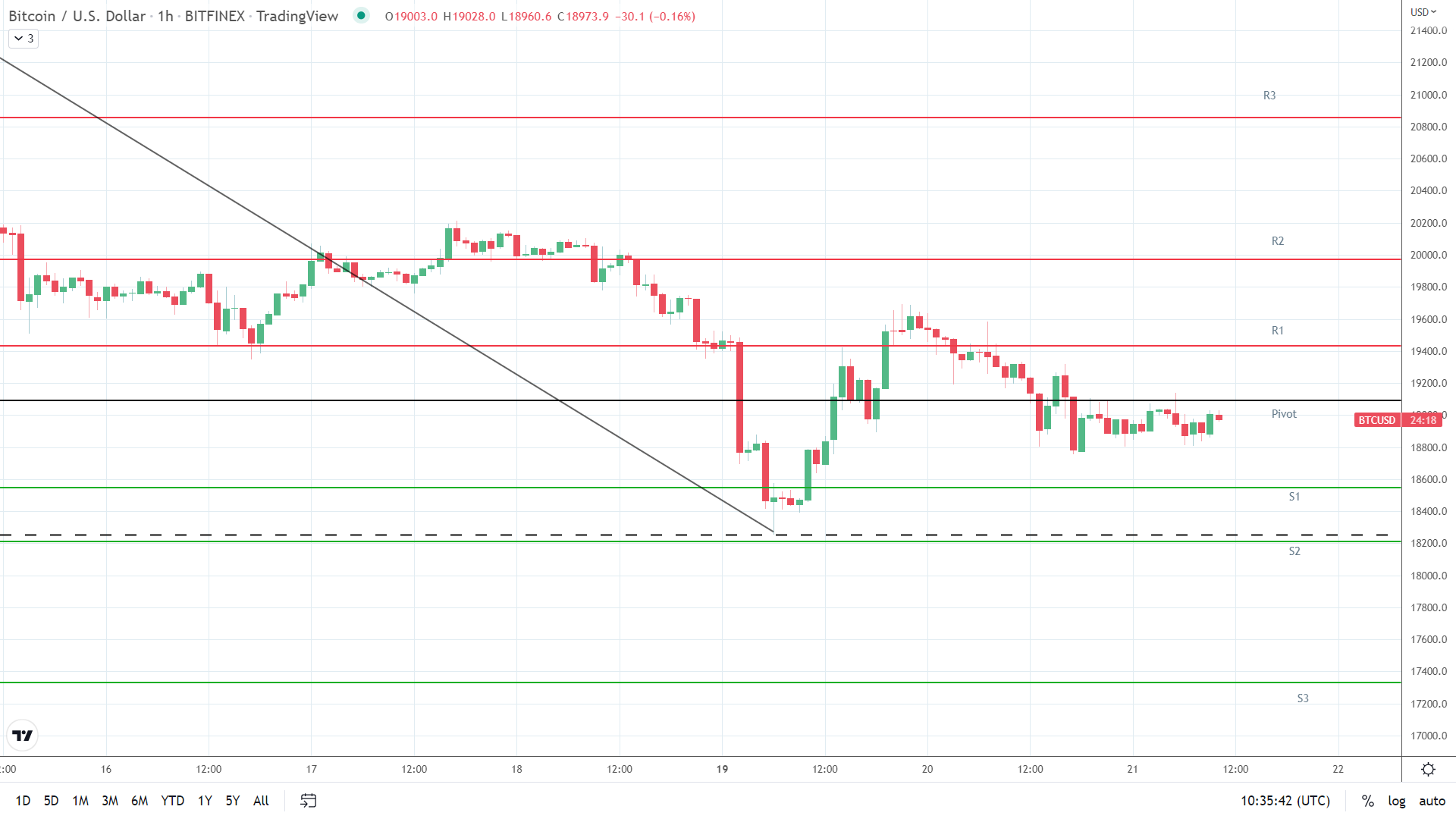 BTC support levels in play below the pivot.