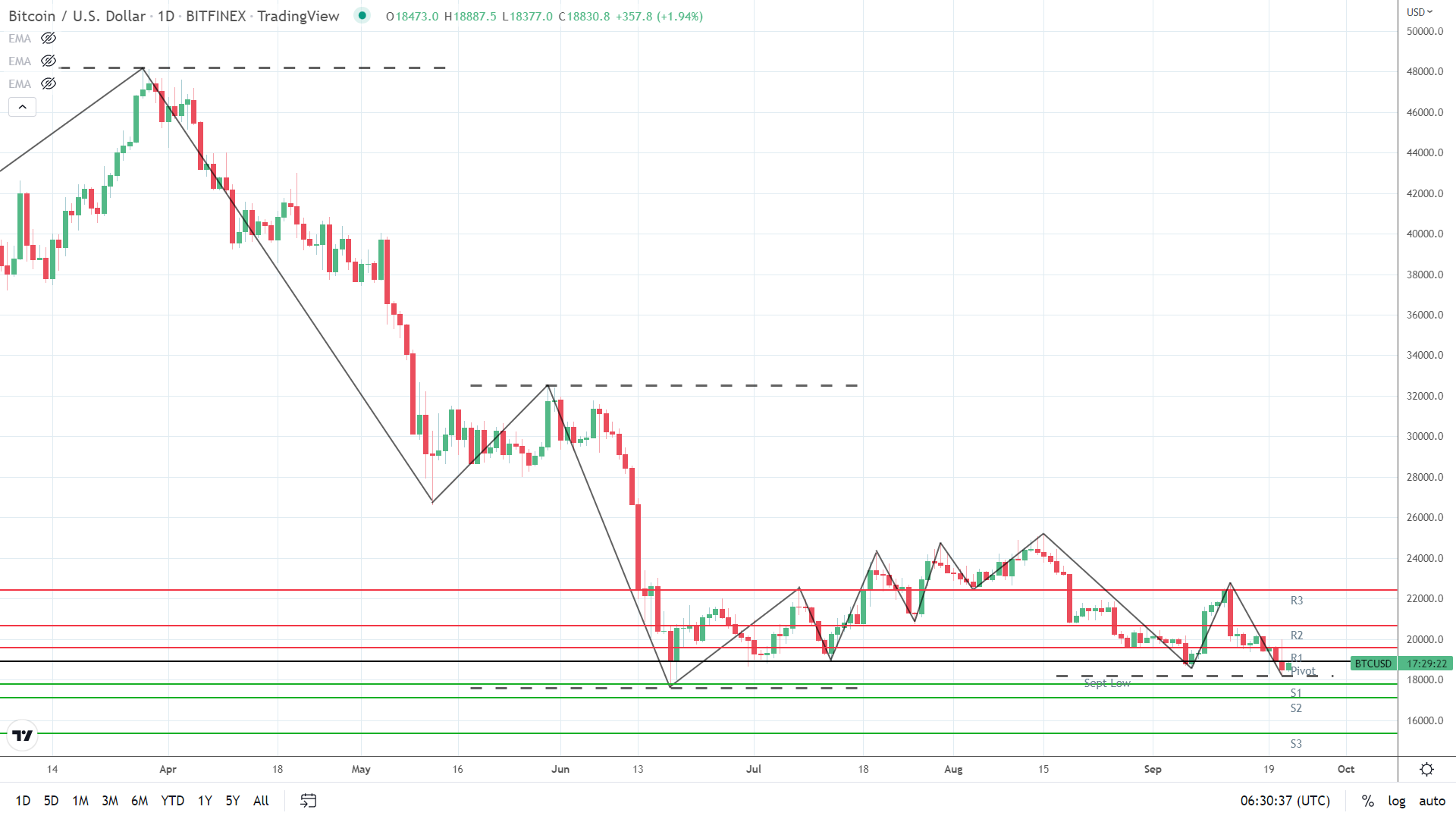 BTC finds early support.