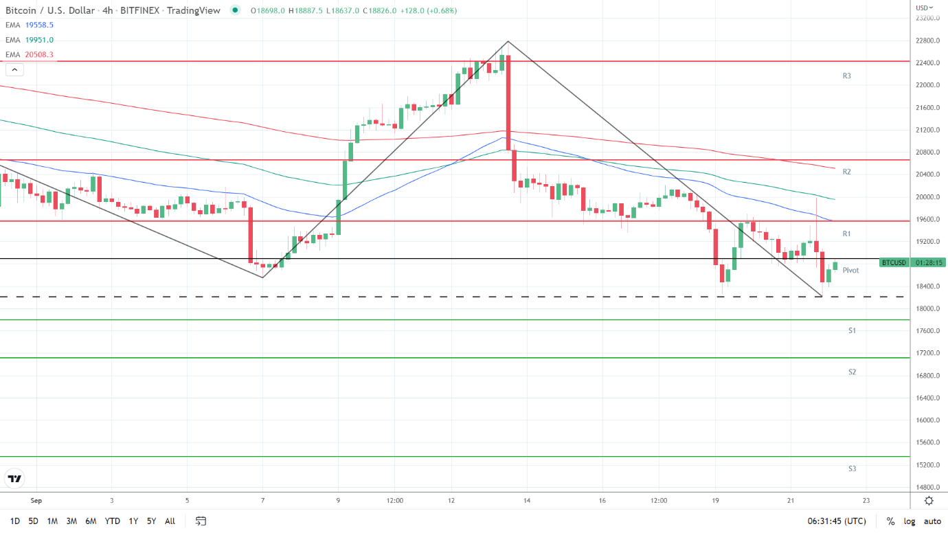 BTC support levels in play below the pivot.