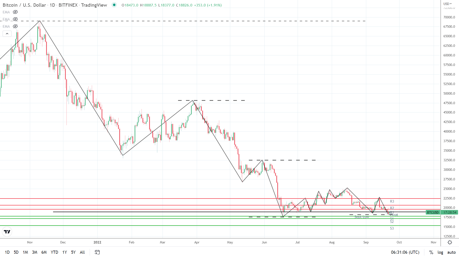 Trends remain bearish.