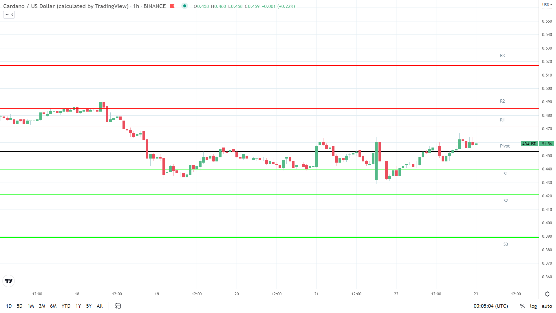 ADA resistance levels in play above the pivot.