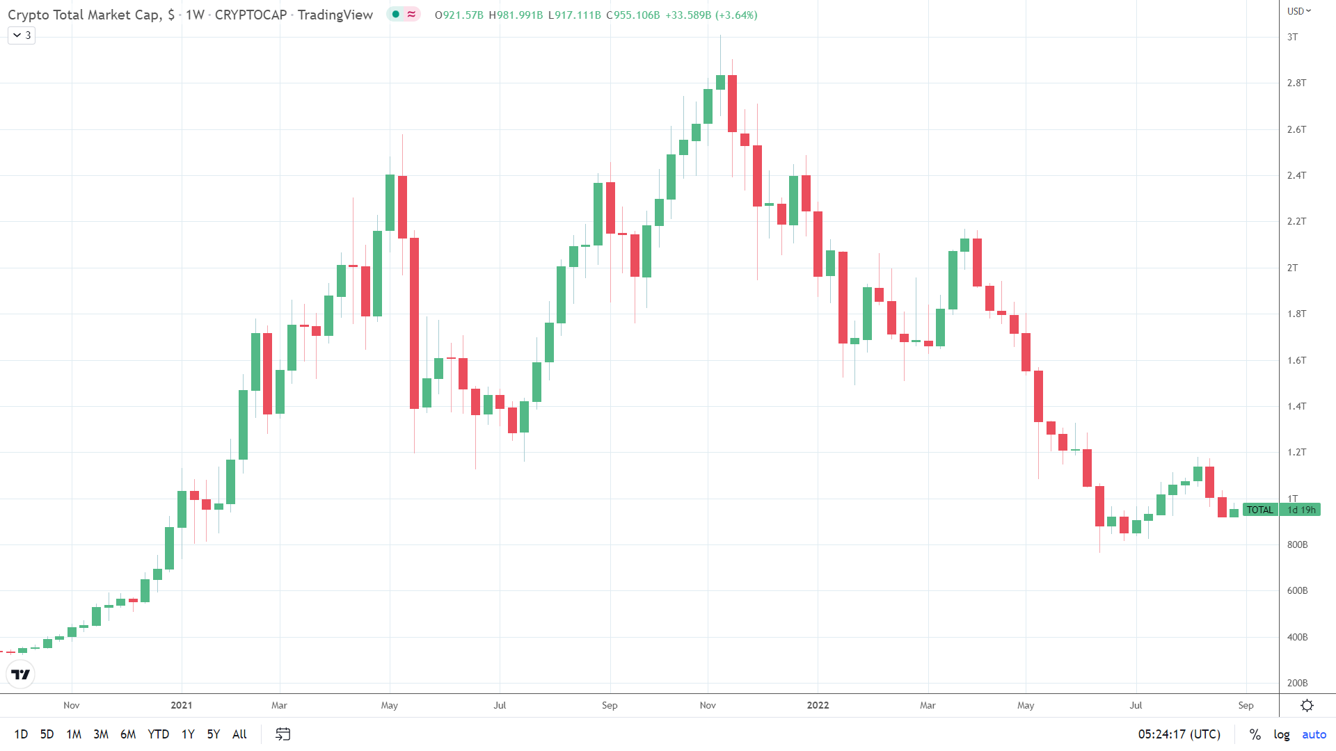 Cryptos finds support.