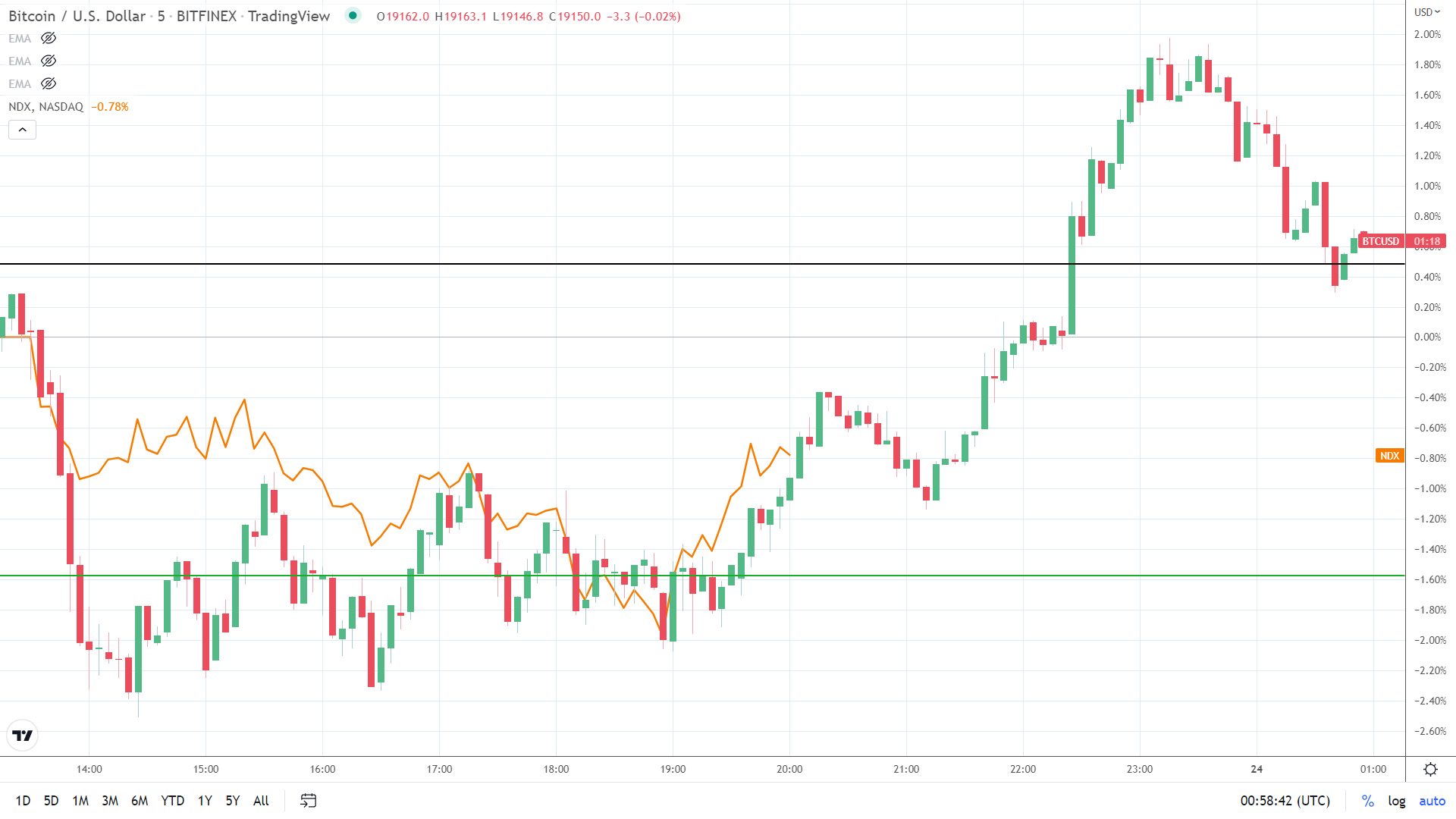 NASDAQ and BTC correlation