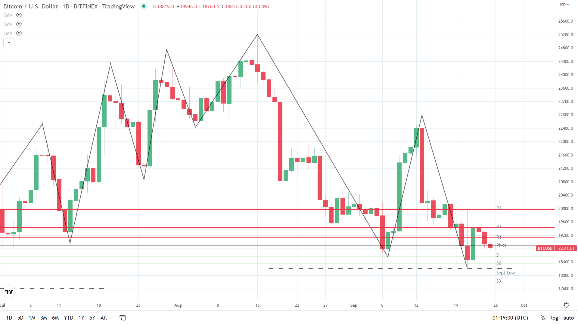BTC sees a range-bound start to the week