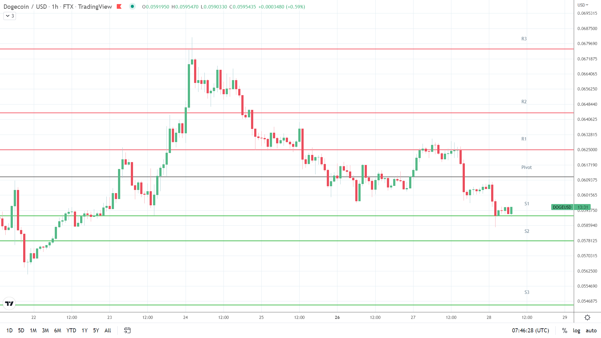 DOGE support levels in play below the pivot.