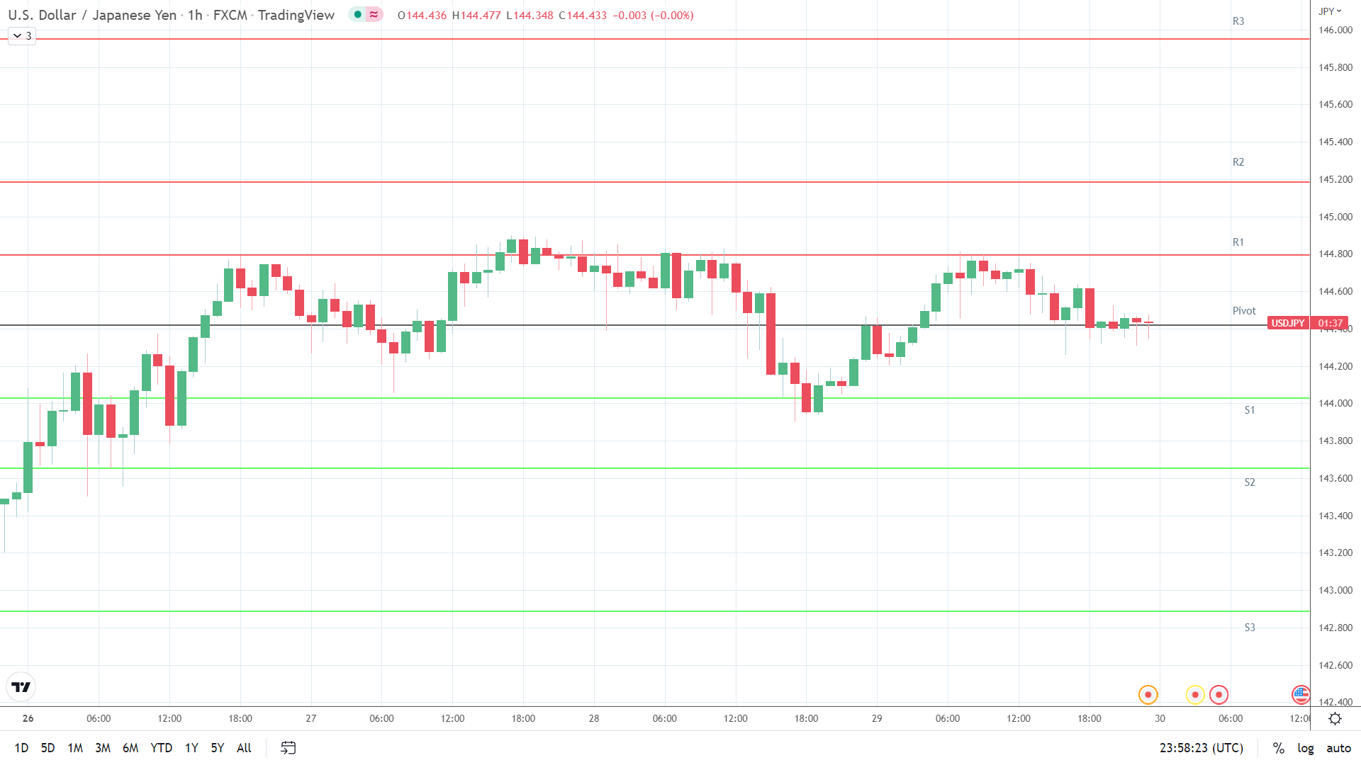 USDJPY resistance levels in play above the pivot.