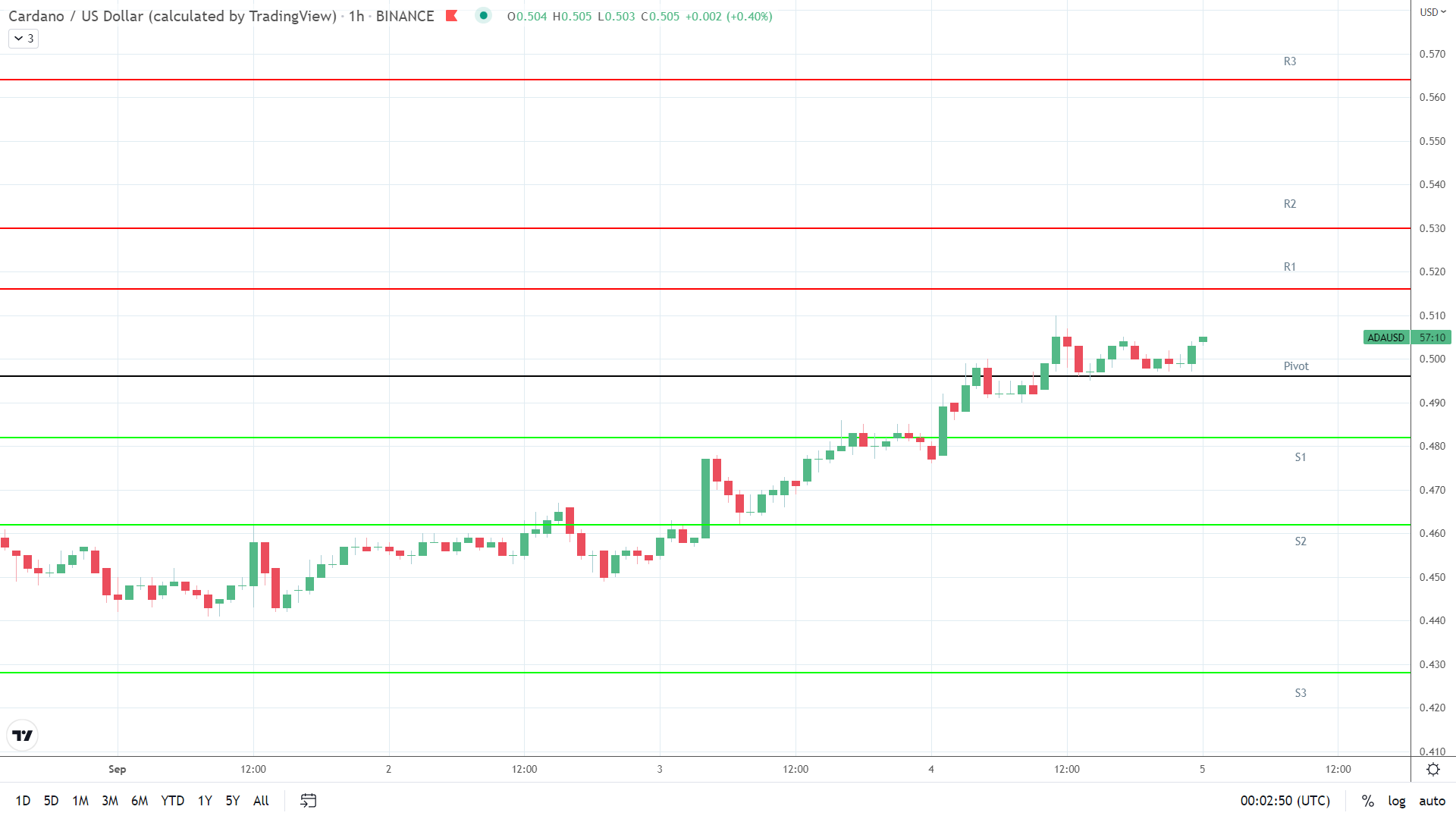 ADA resistance levels in play.