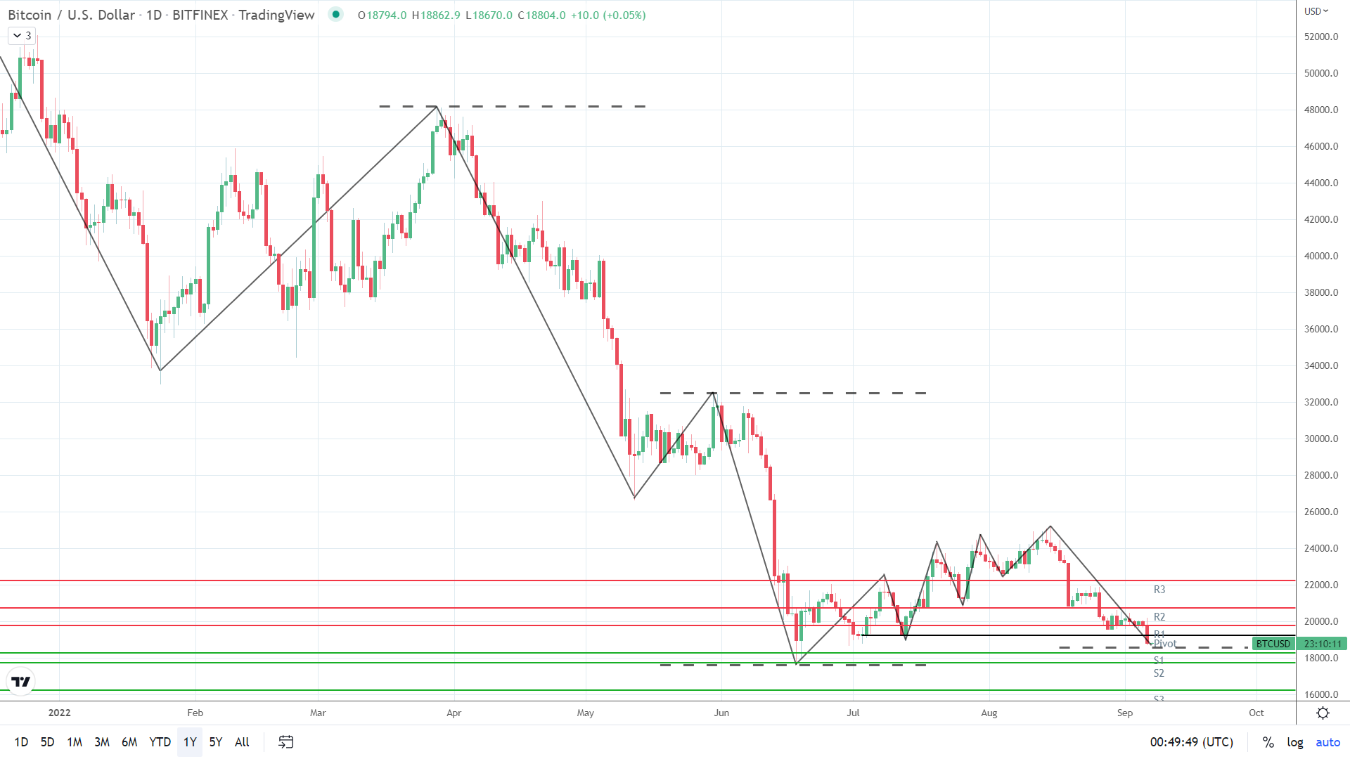 BTC under early pressure.