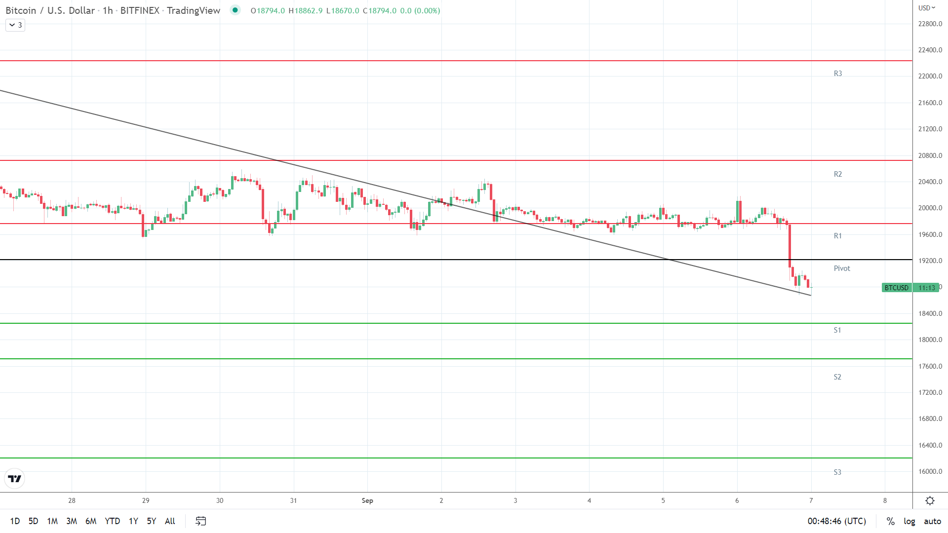 BTC support levels in play.