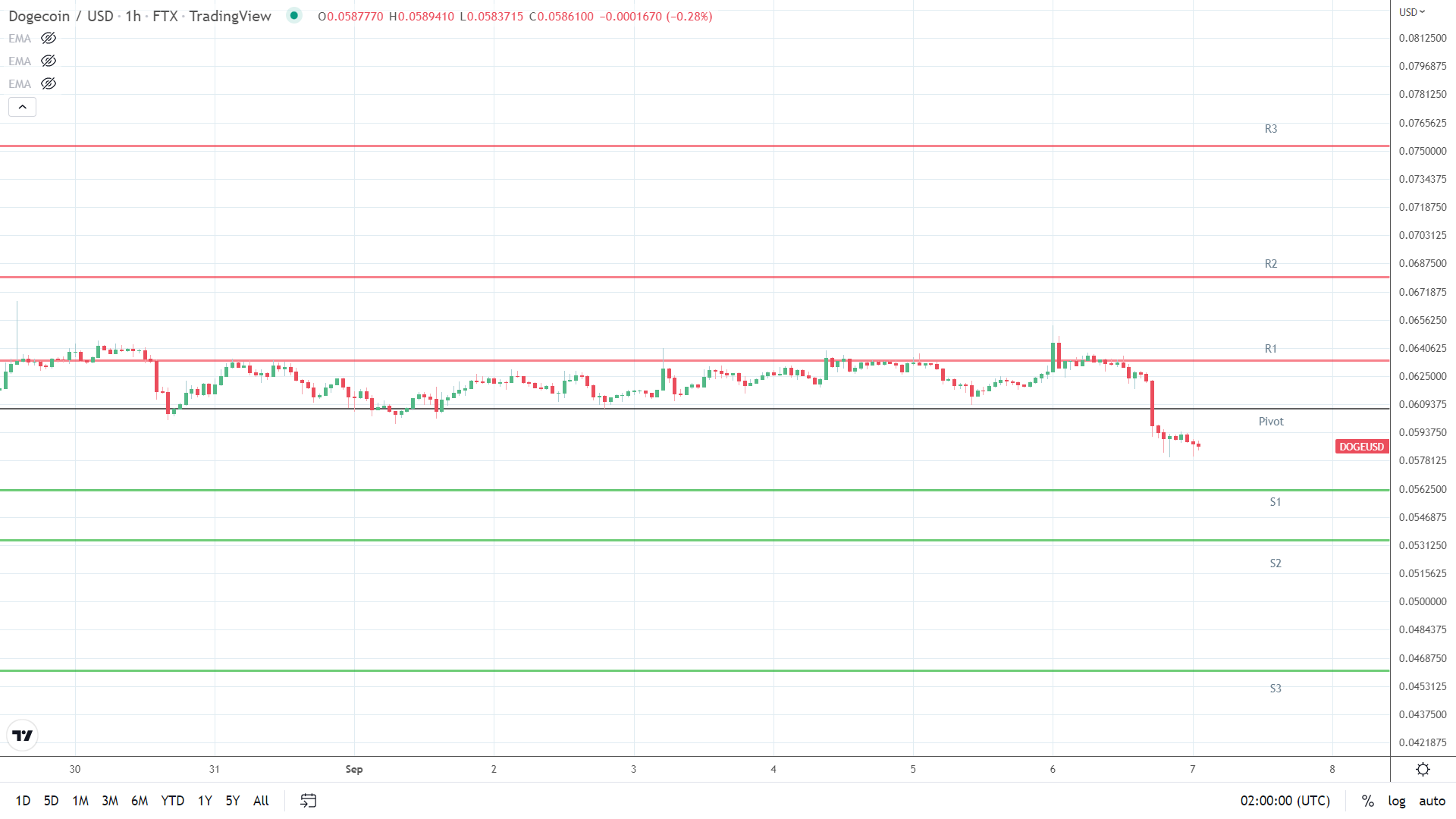 DOGE support levels in play.